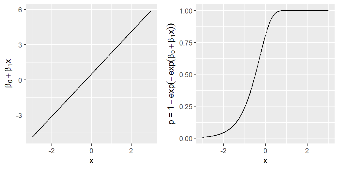 Plot of the predictor function and the probability y is 1.