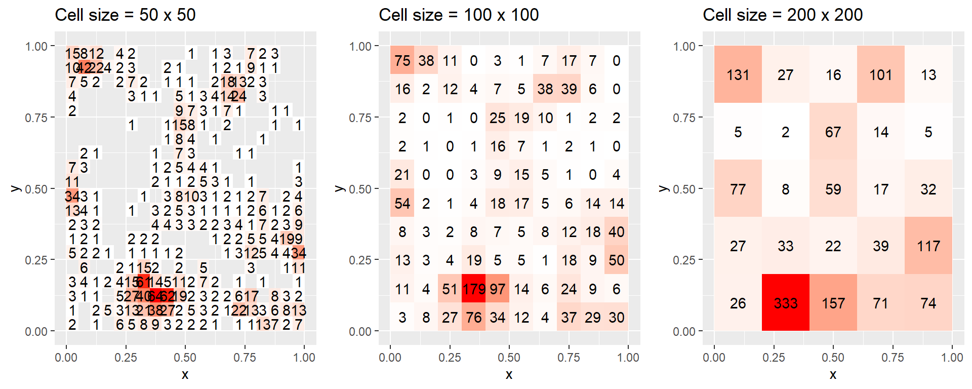 Griddedn counts using different resolutions